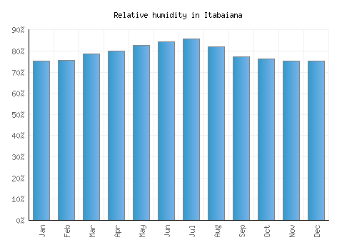 Itabaiana relative humidity averages