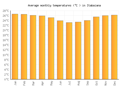 Itabaiana average temperature chart (Celsius)