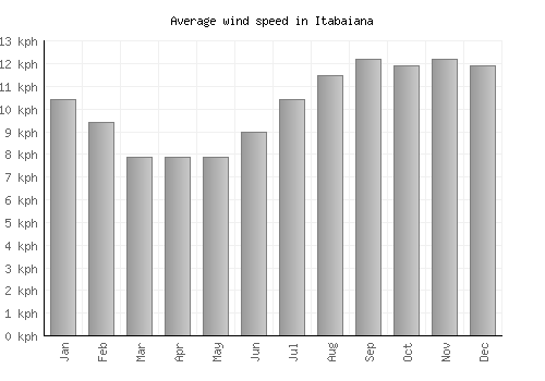 Itabaiana average winspeed by month (km/h)