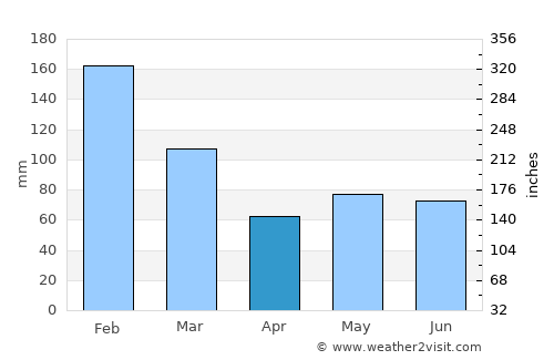 Itaberá average rain in April