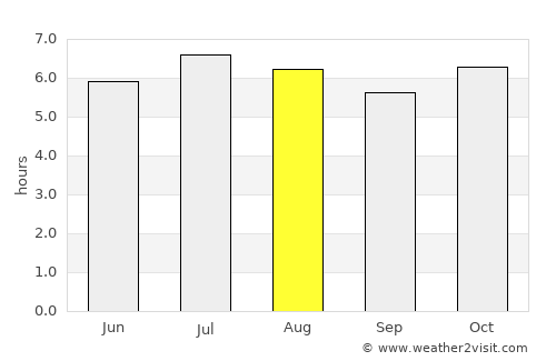 Itaberá average rain in August