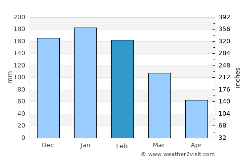 Itaberá average rain in February