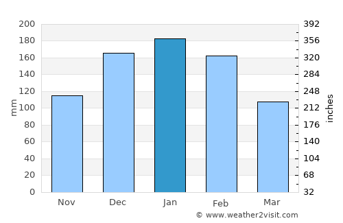 Itaberá average rain in January
