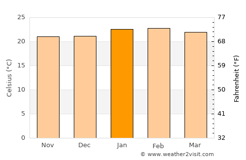 Itaberá average temperature in January