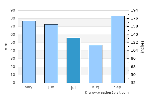 Itaberá average rain in July