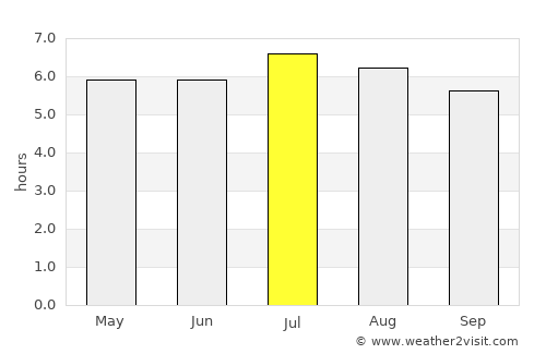 Itaberá average rain in July