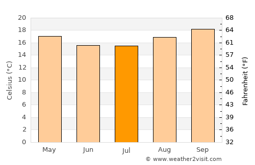Itaberá average temperature in July
