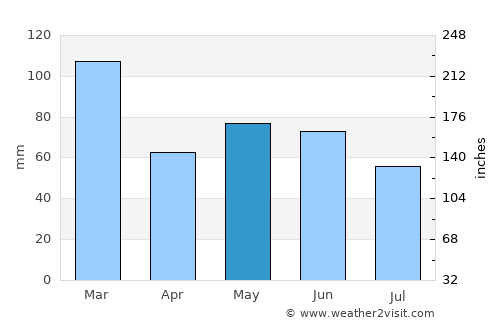 Itaberá average rain in May