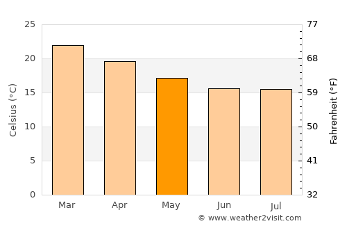 Itaberá average temperature in May