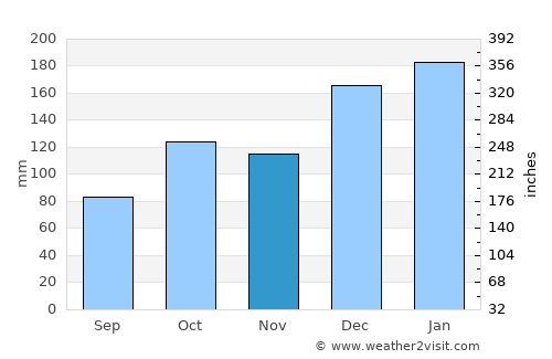Itaberá average rain in November