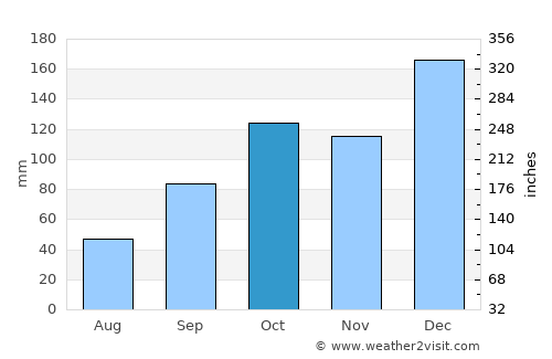 Itaberá average rain in October