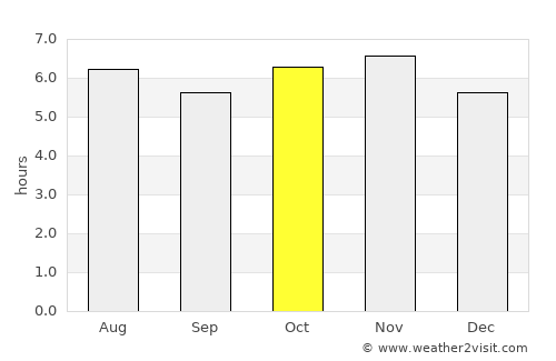 Itaberá average rain in October