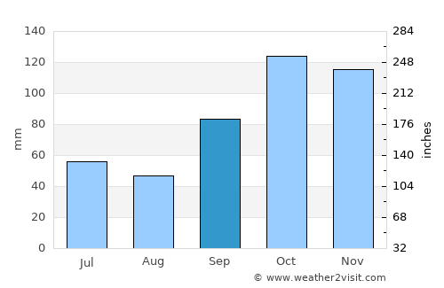 Itaberá average rain in September