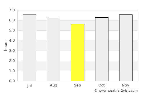 Itaberá average rain in September