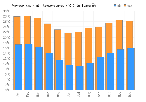 Itaberá average minimum / maximum temperatures (Celsius)