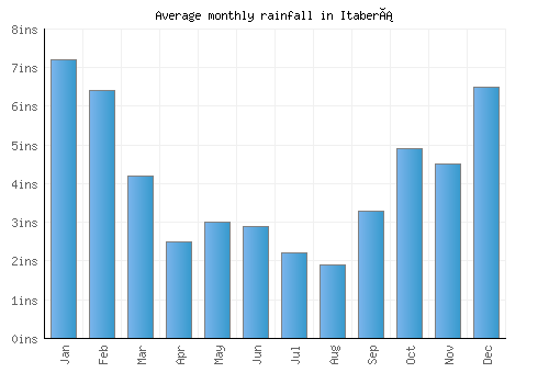 Itaberá monthly rainfall chart (inches)