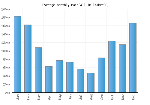 Itaberá monthly rainfall chart (mm)
