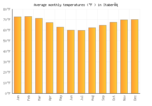 Itaberá average temperature chart (Fahrenheit)