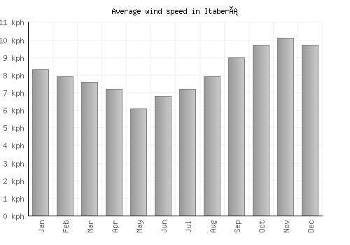 Itaberá average winspeed by month (km/h)