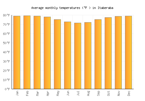 Itaberaba average temperature chart (Fahrenheit)
