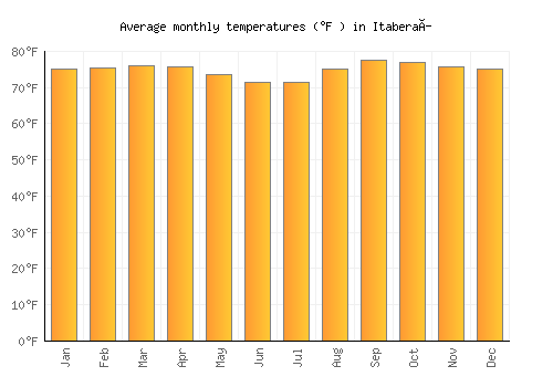 Itaberaí average temperature chart (Fahrenheit)