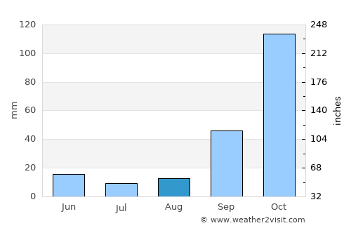 Itabira average rain in August
