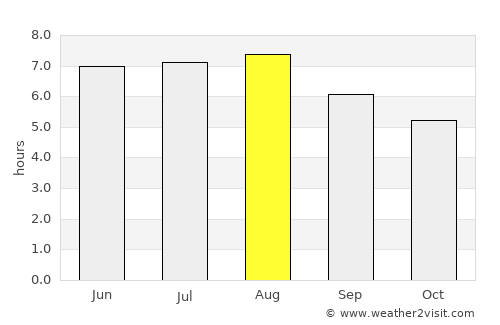 Itabira average rain in August