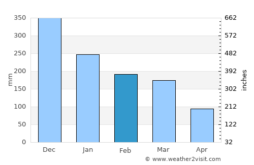 Itabira average rain in February