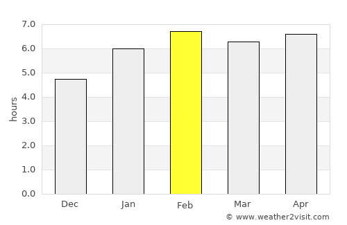Itabira average rain in February