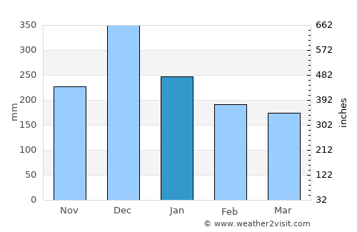 Itabira average rain in January