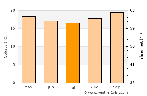 Itabira average temperature in July