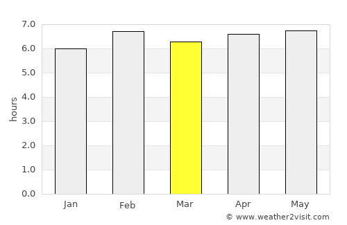 Itabira average rain in March