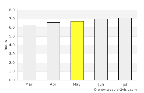 Itabira average rain in May