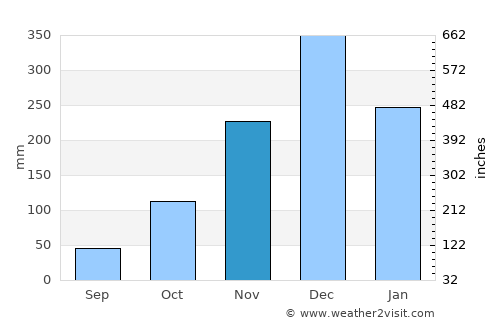 Itabira average rain in November