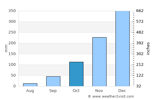 Itabira average rain in October