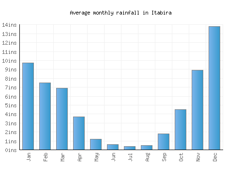 Itabira monthly rainfall chart (inches)