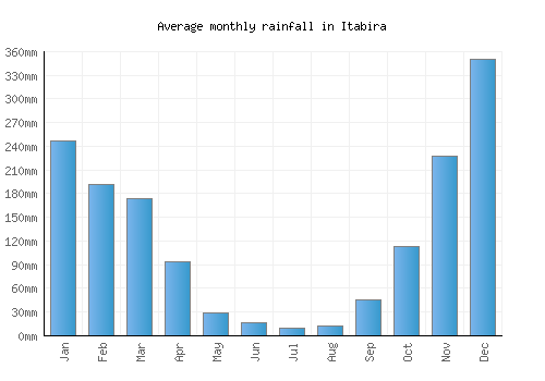 Itabira monthly rainfall chart (mm)