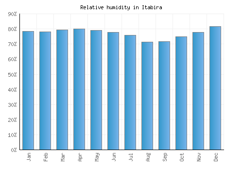Itabira relative humidity averages