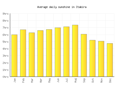 Itabira average daily sunshine chart