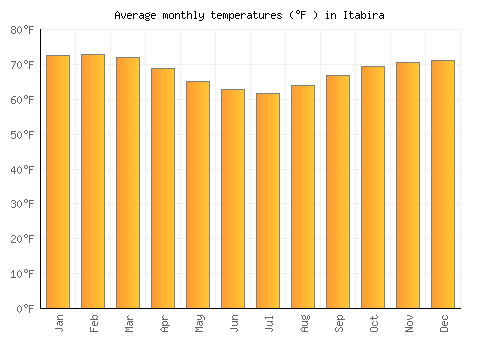 Itabira average temperature chart (Fahrenheit)