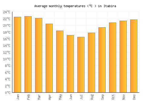 Itabira average temperature chart (Celsius)