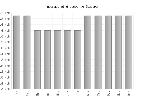 Itabira average winspeed by month (mph)