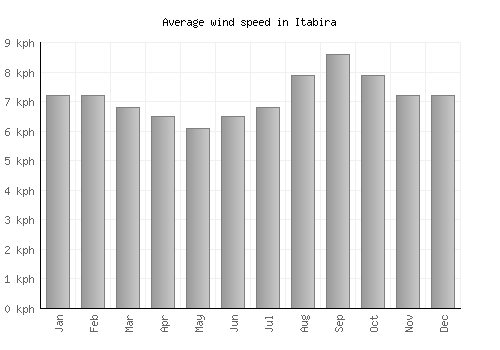Itabira average winspeed by month (km/h)