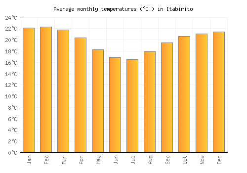 Itabirito average temperature chart (Celsius)