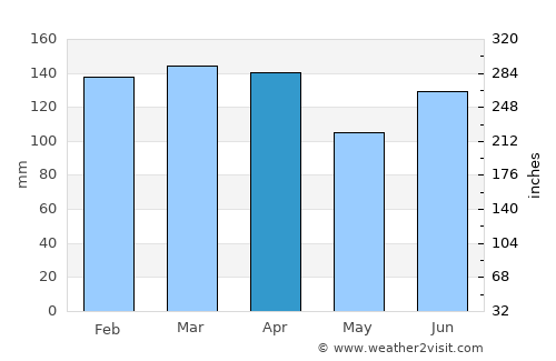 Itabuna average rain in April