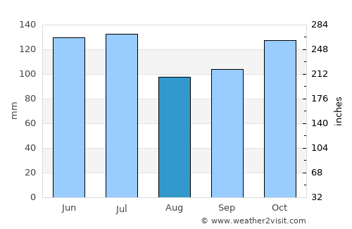Itabuna average rain in August