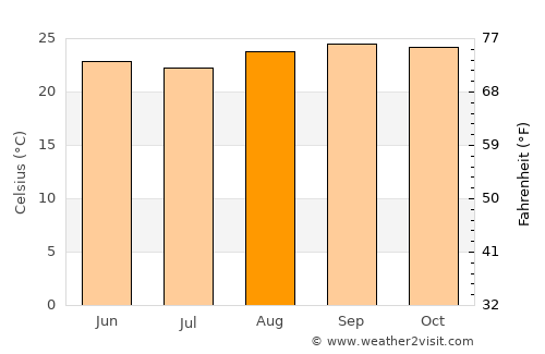 Itabuna average temperature in August