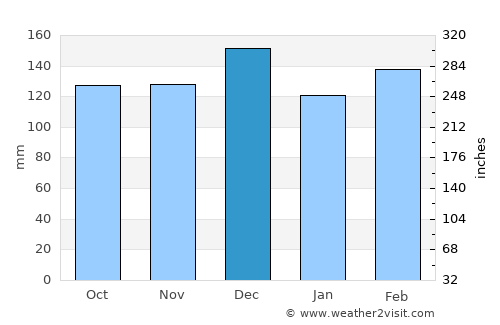 Itabuna average rain in December