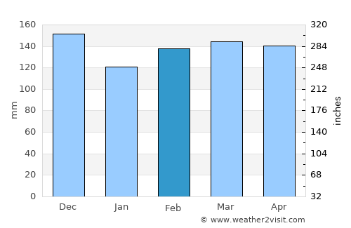Itabuna average rain in February