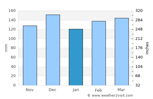 Itabuna average rain in January